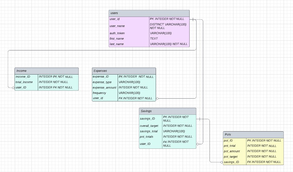 Entity Relationship Diagram