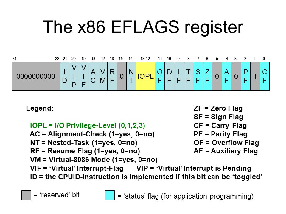 x86 어셈블리 eflags 레지스터