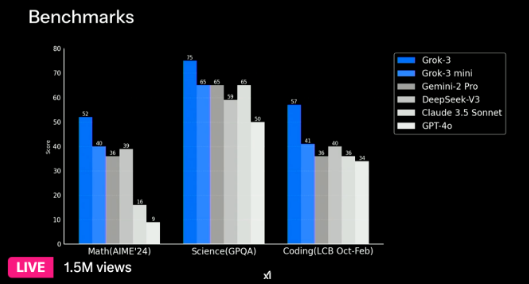 GROK -3 เปิดตัวอย่างเป็นทางการ: "ความสามารถเงิน" ของมัสค์ให้กำเนิดผู้ท้าชิงบัลลังก์ AI ใหม่ - บทความ AI