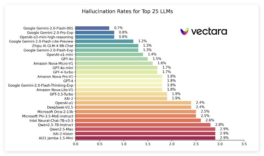 AI รูปแบบภาพหลอนโมเดล AI ขนาดใหญ่: Gemini 2.0 Flash Hallucination ต่ำสุด - บทความ AI