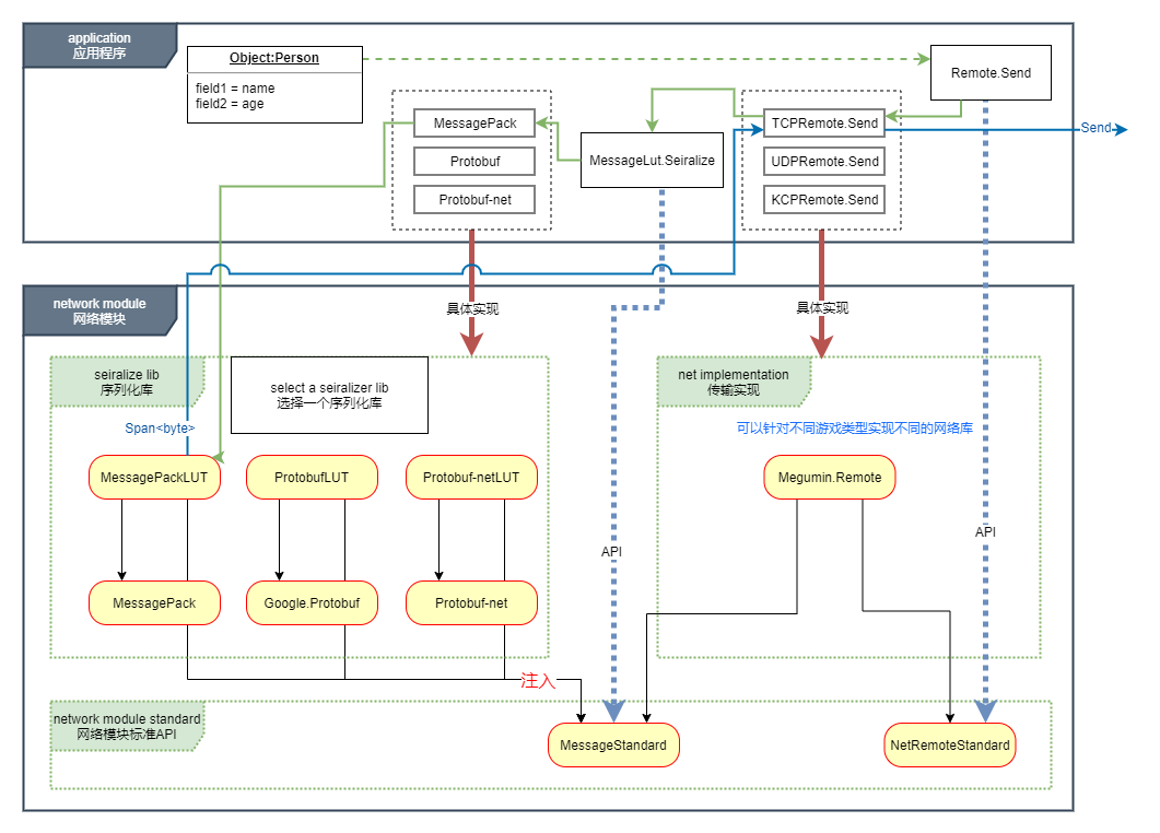 Зависимости