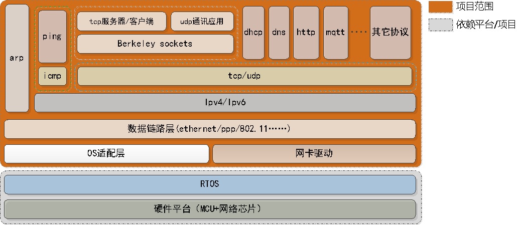 Архитектура стека ONPS