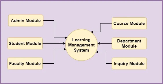 Level-1-DFD- 러닝-관리-시스템 -system_2_11zon