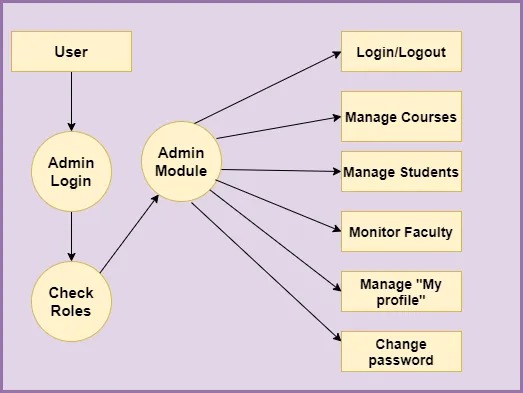 Level-2-DFD- 러닝-관리-시스템 _3_11zon