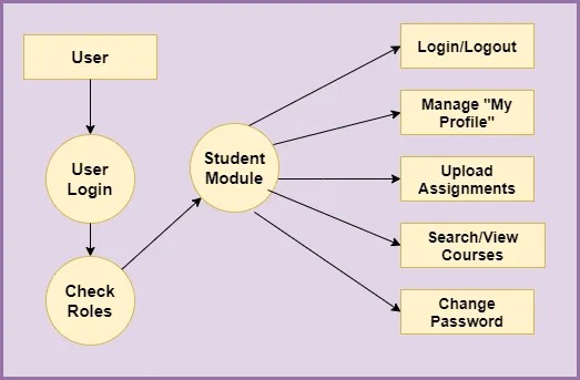 Level-2-DFD-Learning-Management-System_4_11Zon