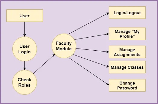 Level-2-DFD-Learning-Management-System-Project-1_5_11Zon