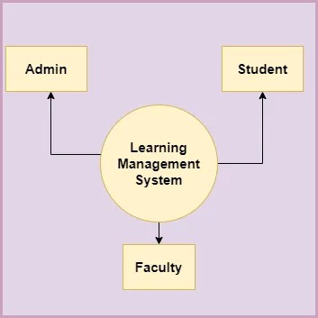 Level-0-DFD- 학습 관리 System_1_11Zon