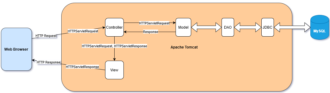응용 프로그램 MVC Figure 2