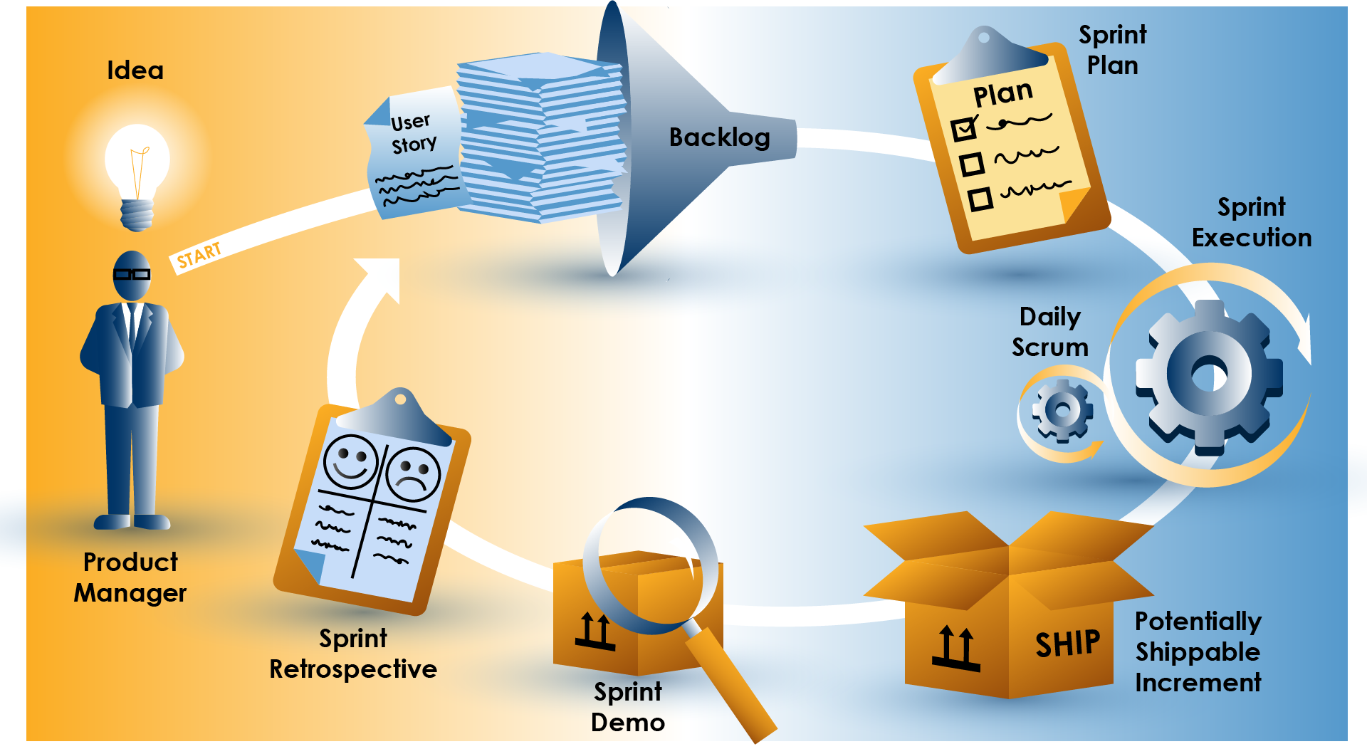 圖1-我們的敏捷過程