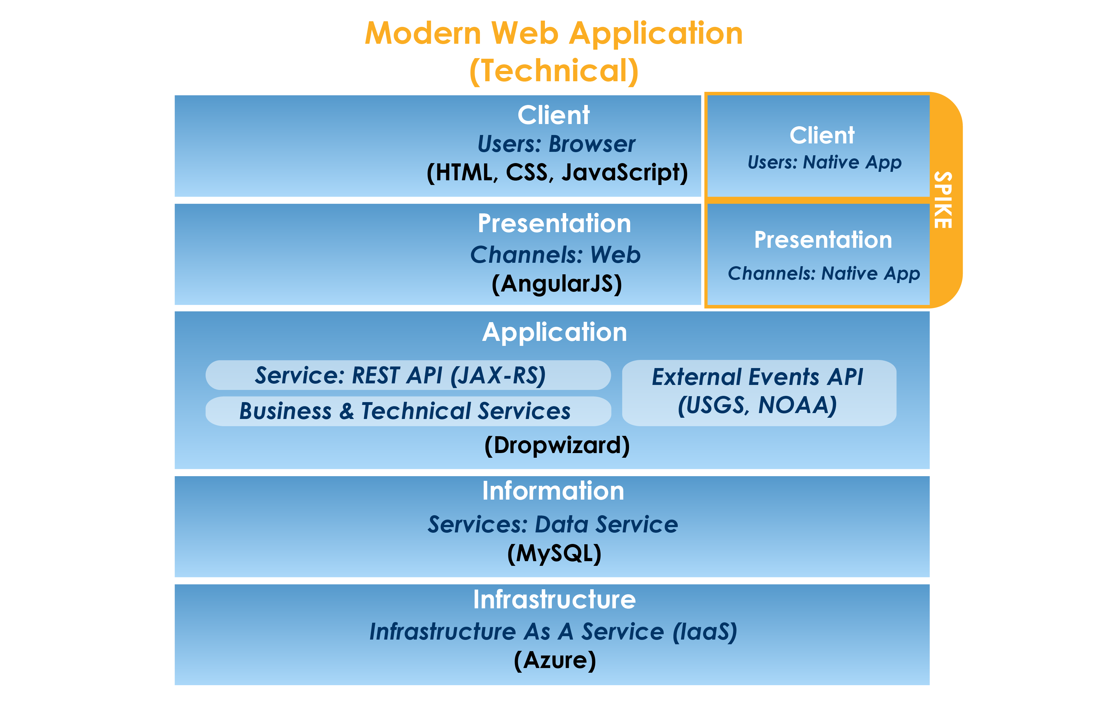 圖2  - 我們的技術堆棧