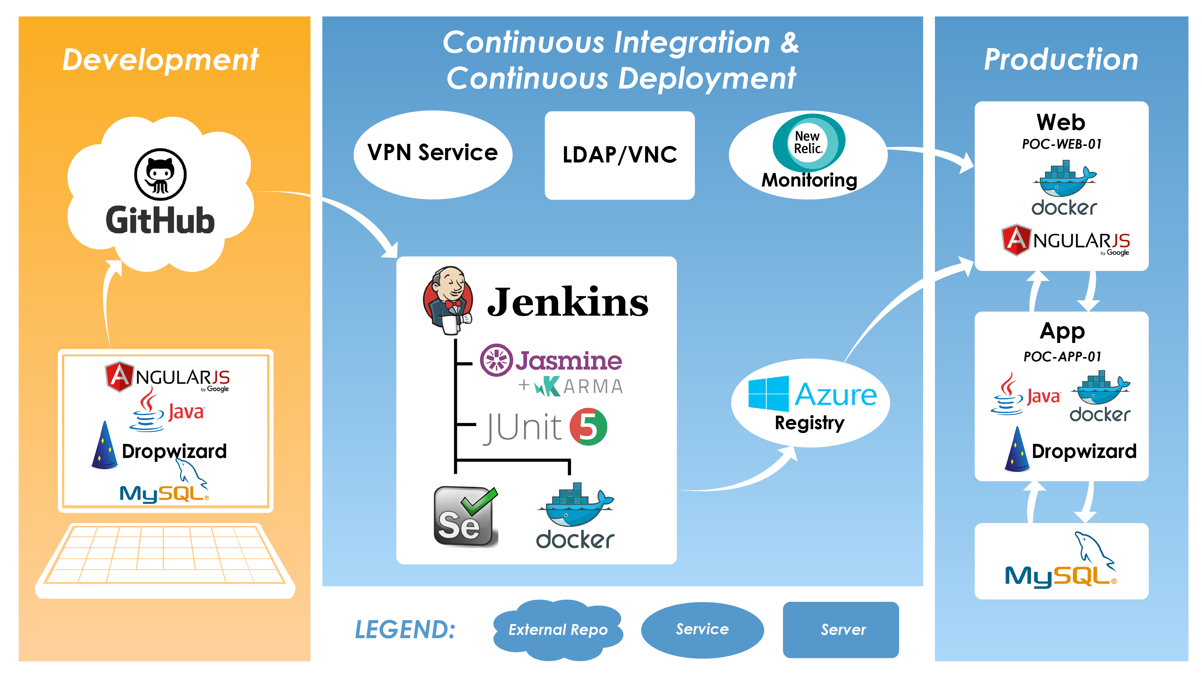 圖3  - 連續集成和部署