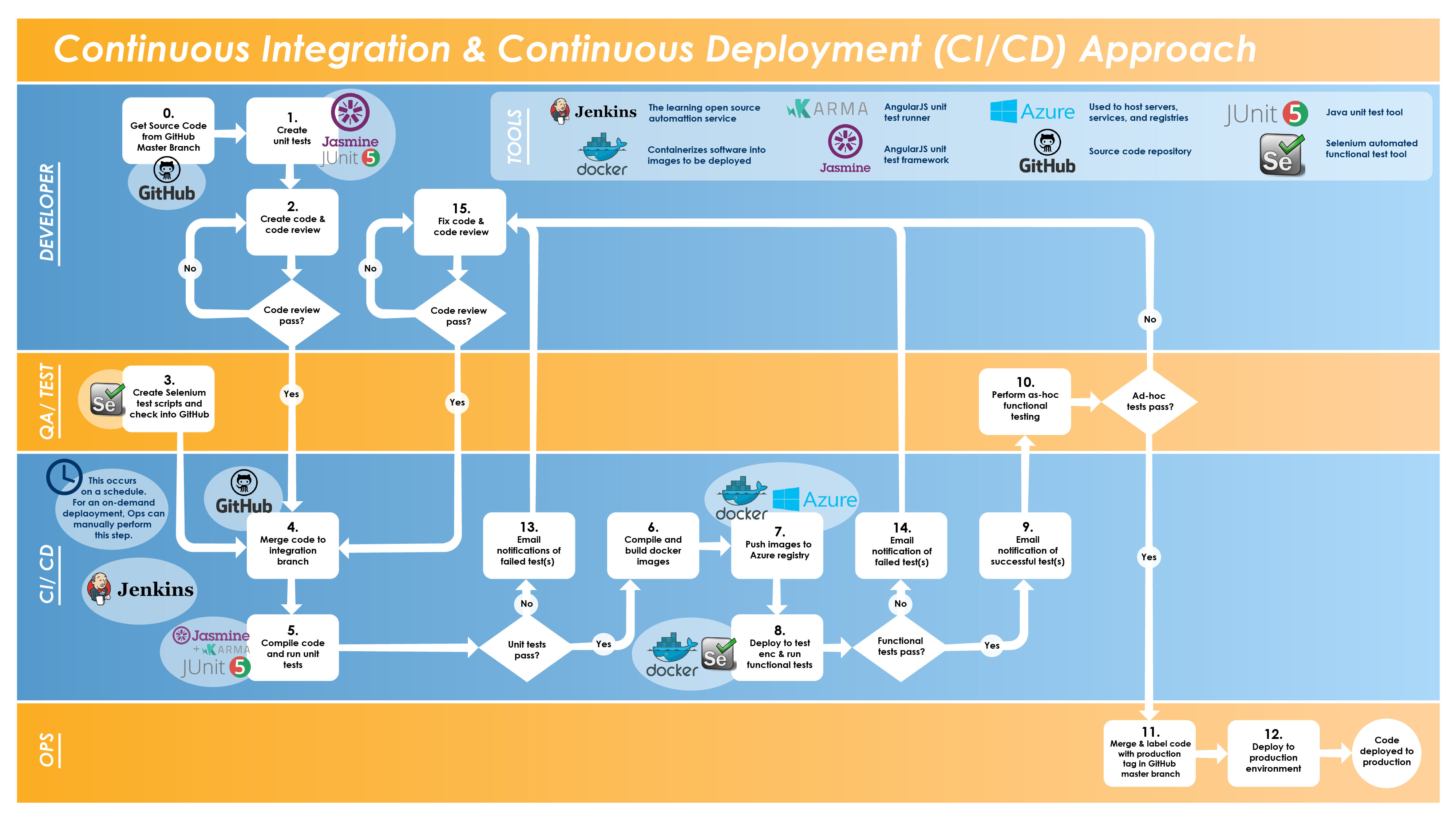 圖4  - 連續集成和部署（過程視圖）