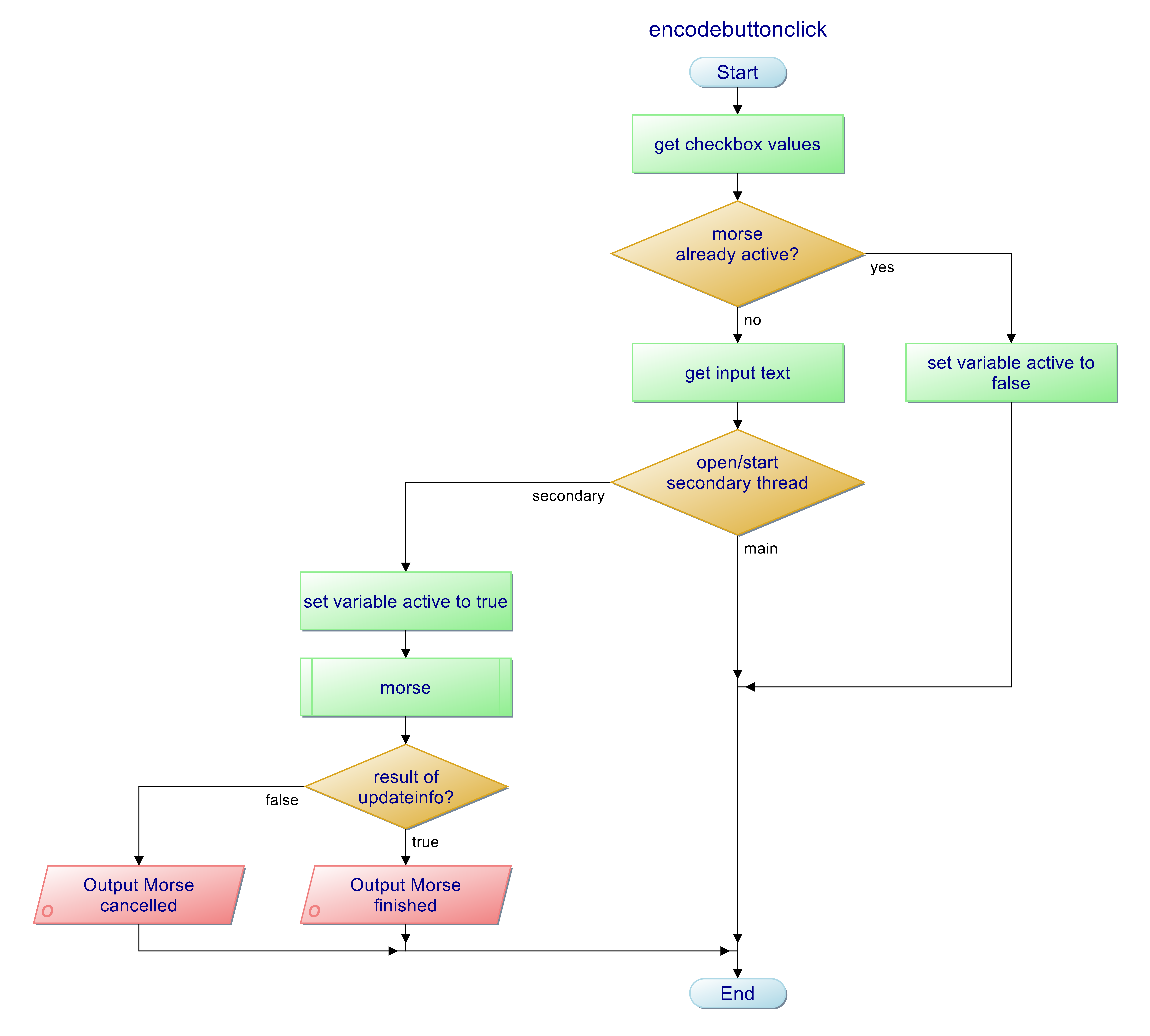 visuelle Darstellung der EncodeButtonClick -Funktion 1.74MIB