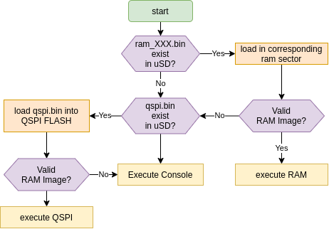 Organigramme de démarrage