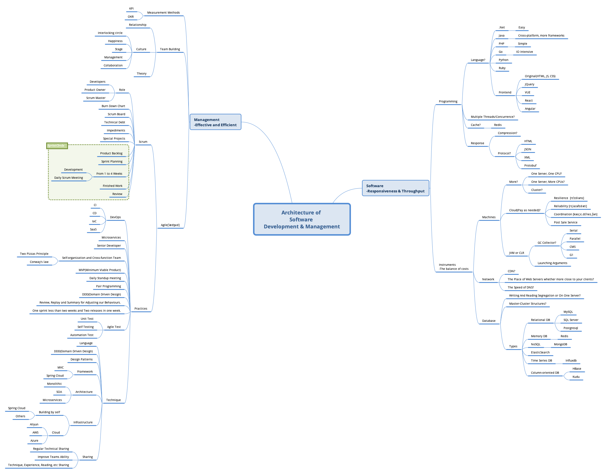 Overall View of Software Development and Management