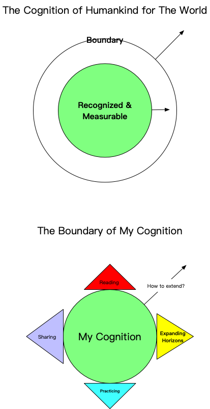Cognition and boundary