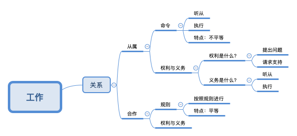 Opinion of Relationship among Colleagues
