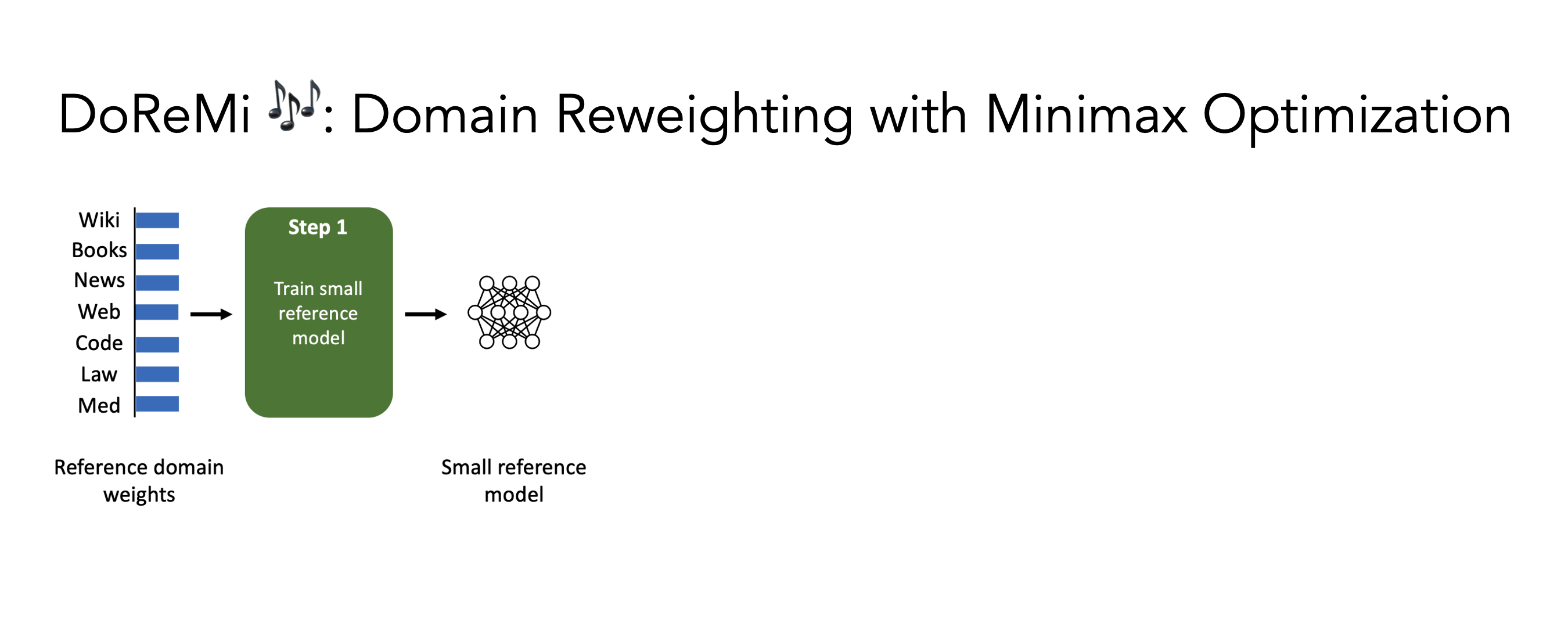 نظرة عامة رفيعة المستوى من دوريمي.