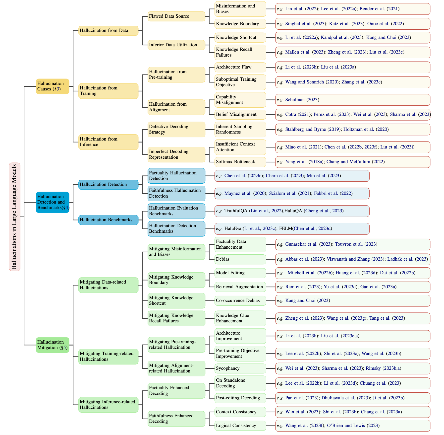 Taxonomy Taxonomy from Huang et al.