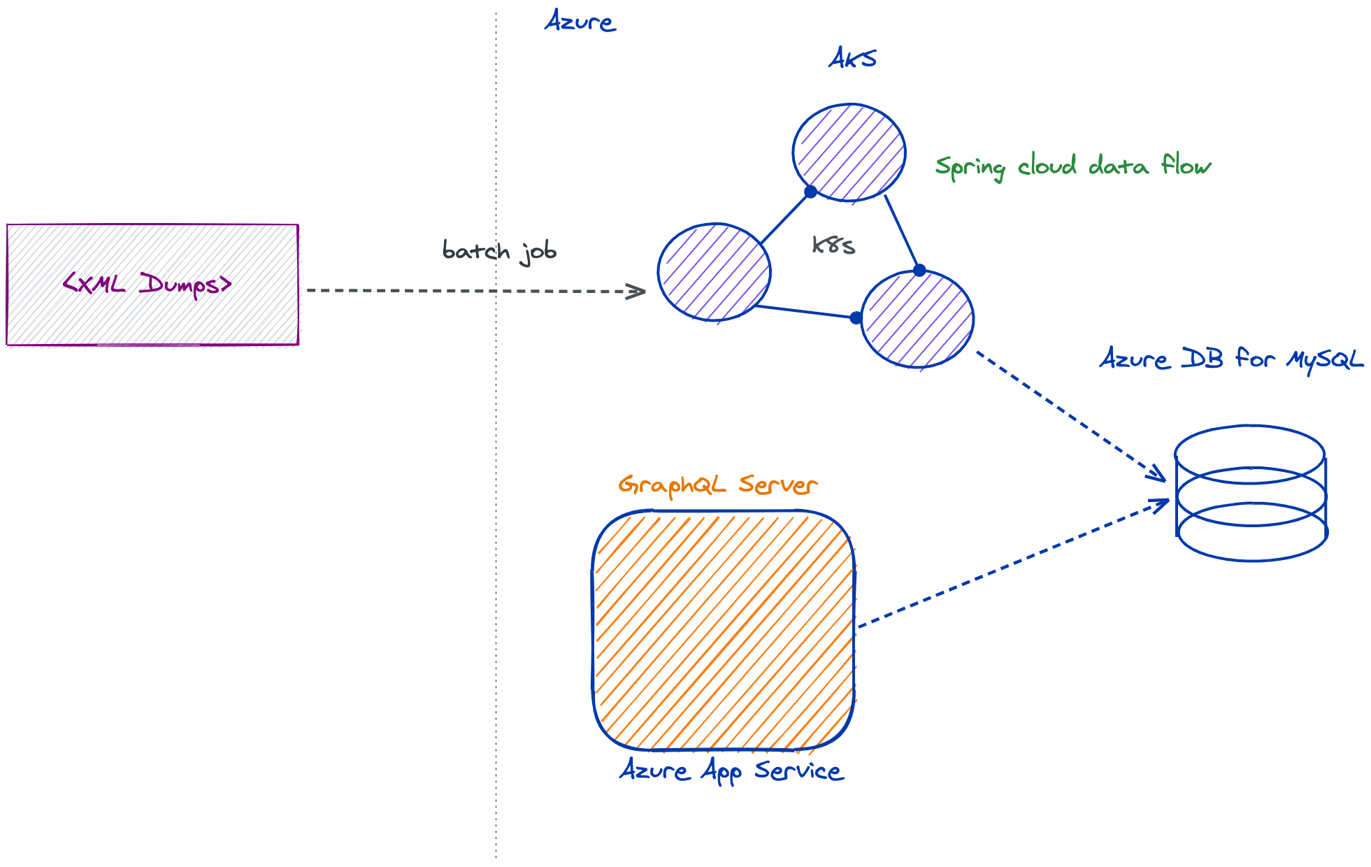 현재 처리 파이프 라인의 다이어그램