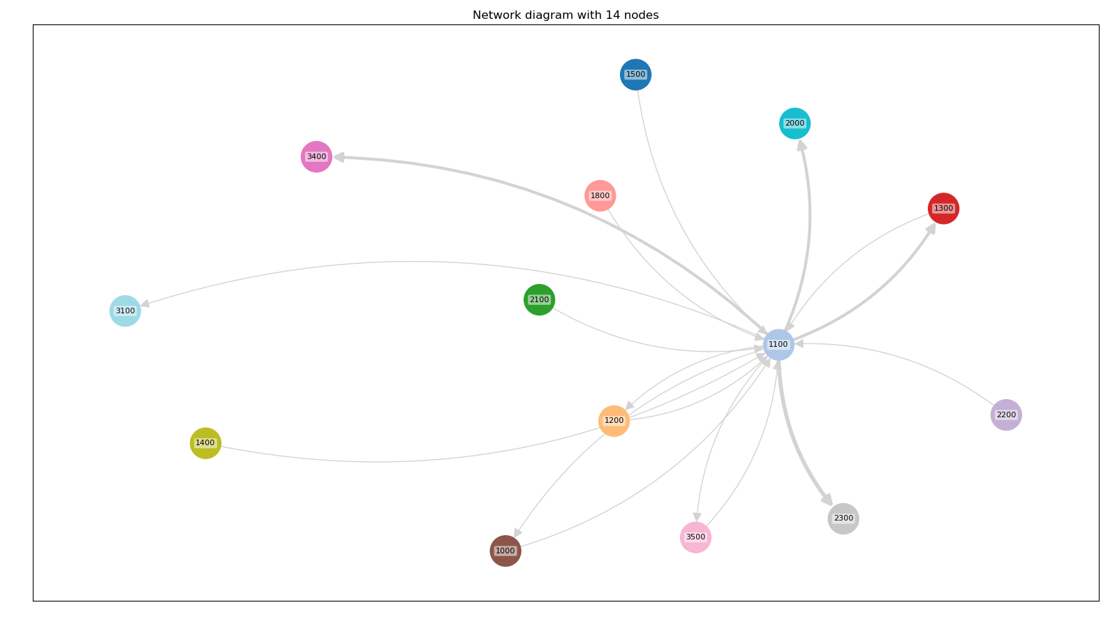 네트워크 다이어그램이 생성되었습니다