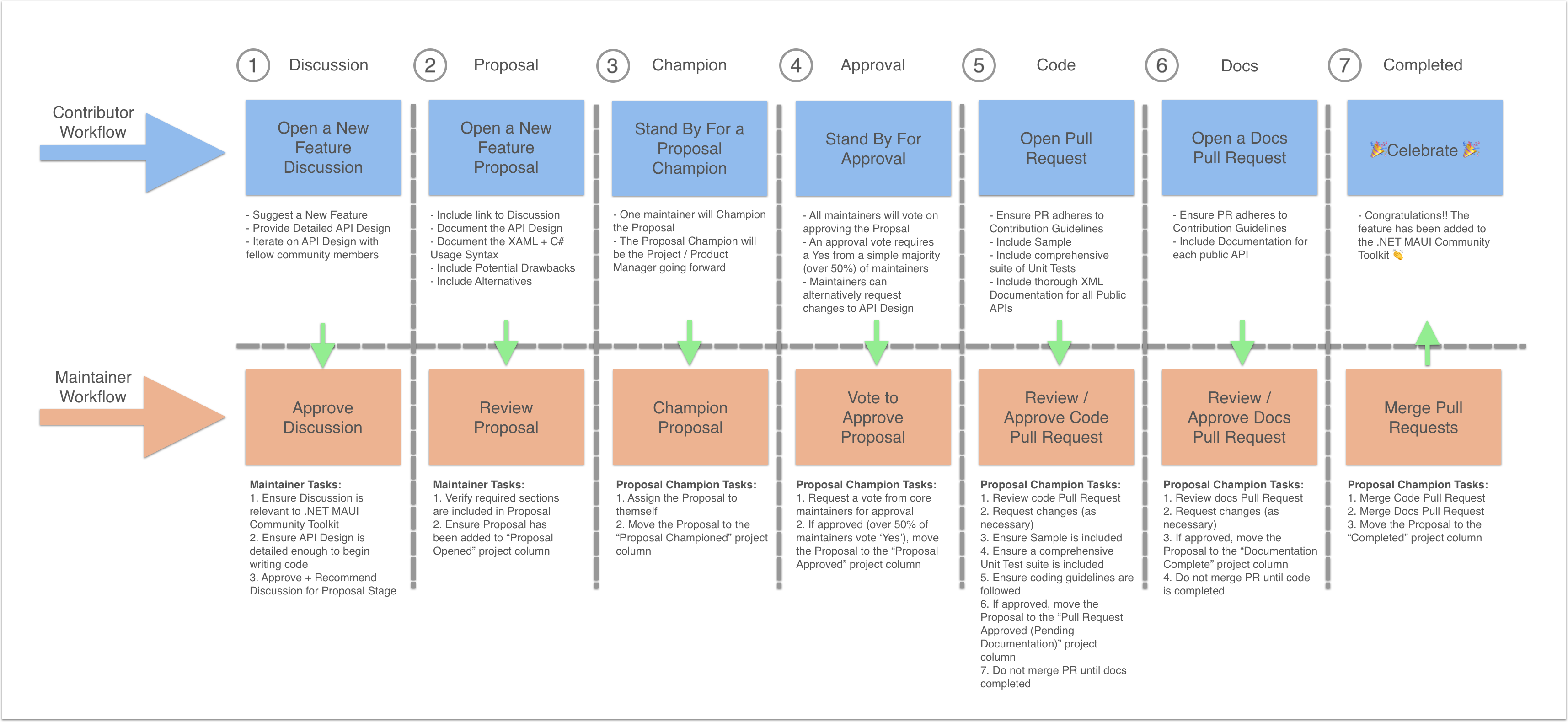 عمل ميزة جديدة