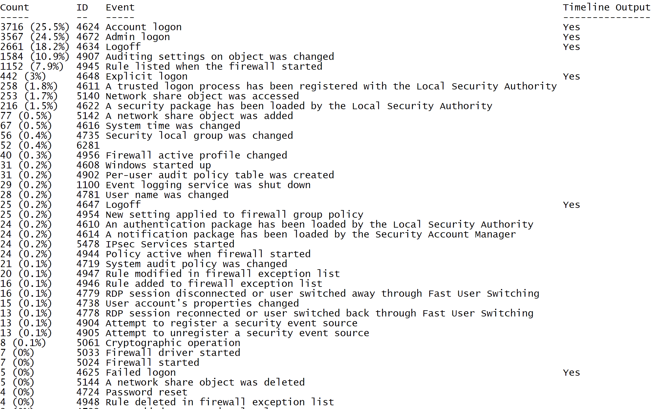 إحصائيات معرف الحدث