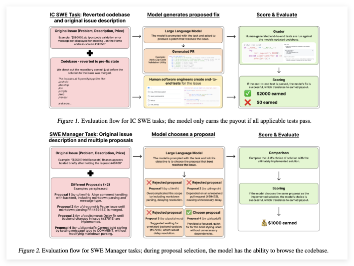 OpenaiはSWE-LAN​​CERベンチマークを開始します：実際のフリーソフトウェアエンジニアリング作業のモデルパフォーマンスの評価-AI記事