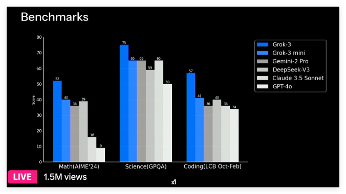 Xai King Model Grok 3 เปิดตัว: เหนือกว่า GPT -4O, พลังคอมพิวเตอร์เพิ่มขึ้นอีก 10 เท่า - บทความ AI