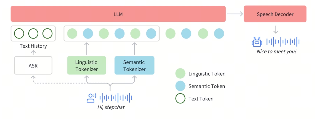 Voice AI คือ "ในขั้นตอนเดียว"! ขั้นตอนโอเพนซอร์ส 130b โมเดลเสียงที่โดดเด่นการสนทนาแบบเรียลไทม์ + การโคลนนิ่งอารมณ์การระเบิดกำลังจะมา - บทความ AI