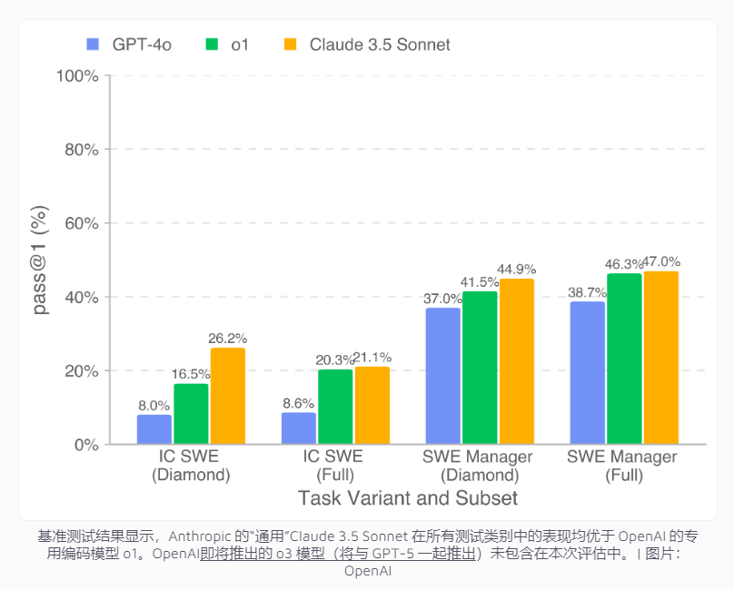 Openai最新のベンチマークテスト：AIプログラミング機能は人間の4分の1に到達し、制限を示しています-AI記事