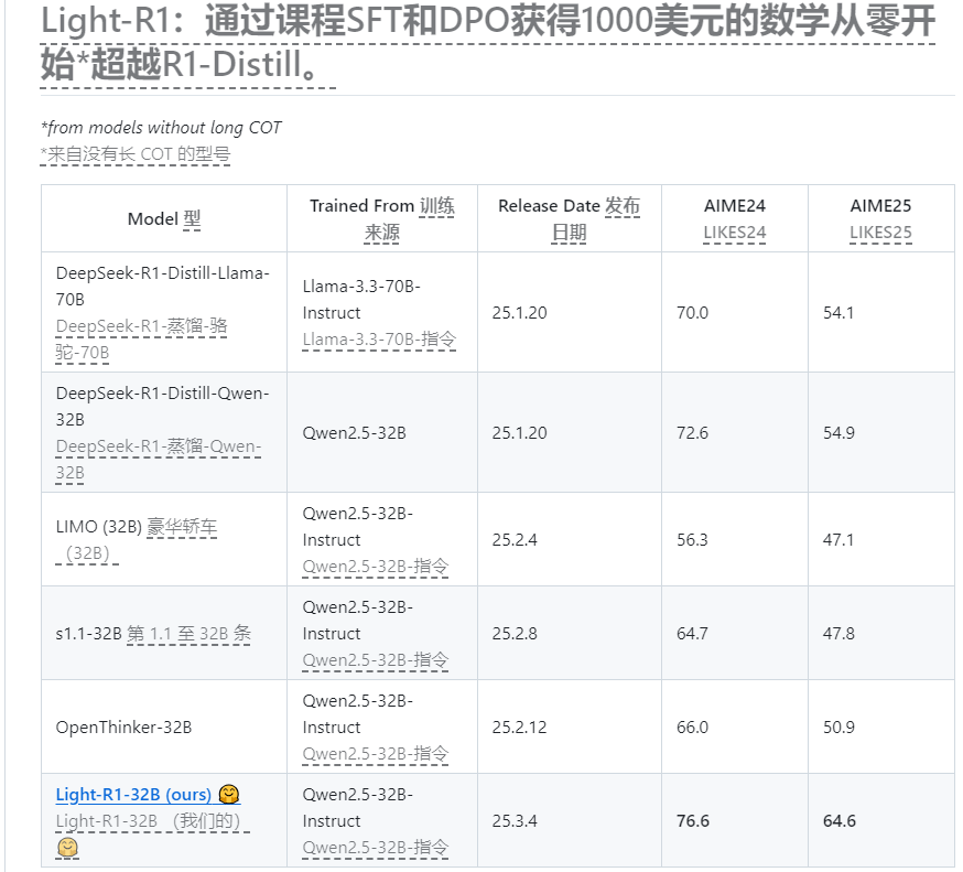 Light-R1-32B: ดาวแก้ปัญหาทางคณิตศาสตร์ที่มีราคาต่ำและมีประสิทธิภาพสูงส่องแสงบนเวที-บทความ AI