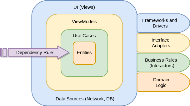 https://fernandocejas.com/2018/05/07/architecting-reloaded/