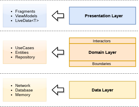 https://fernandocejas.com/2018/05/07/architecting-reloaded/
