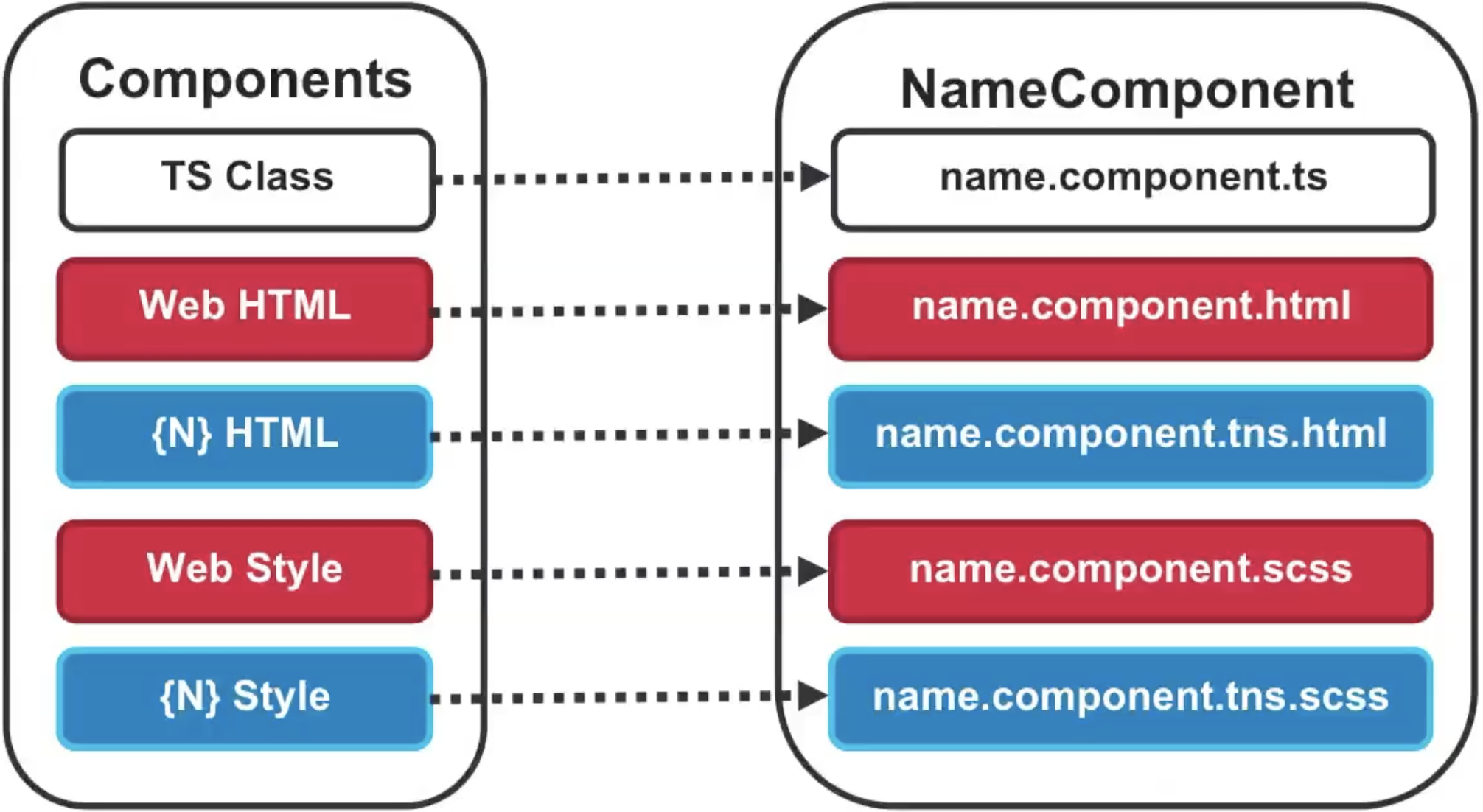 تقسيم الكود