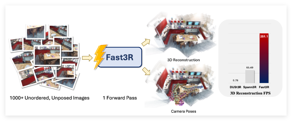 The New Technology Fast3R：数千の写真のワンクリック3D再構成、驚くべきスピードを実現します！ -AI記事