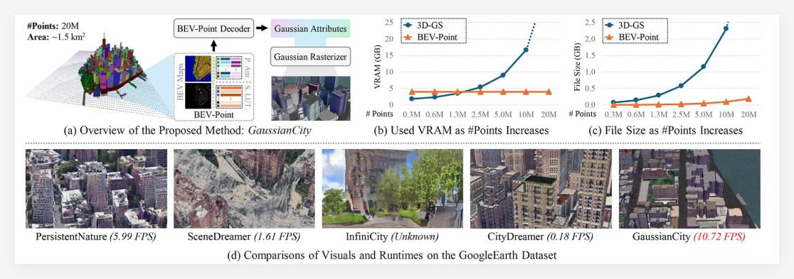ล้มล้างการสร้างแบบจำลองในเมือง! AI สร้างแบบจำลองเมือง 3D Gaussiancity และความเร็วในการสร้างเพิ่มขึ้น 60 ครั้ง! - บทความ AI