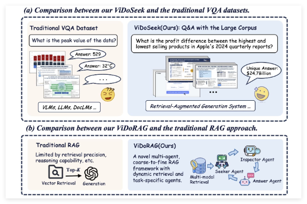 Alibaba Tongyi Laboratory System Visual System Vidorag พร้อมอัตราความแม่นยำ 79.4% - บทความ AI