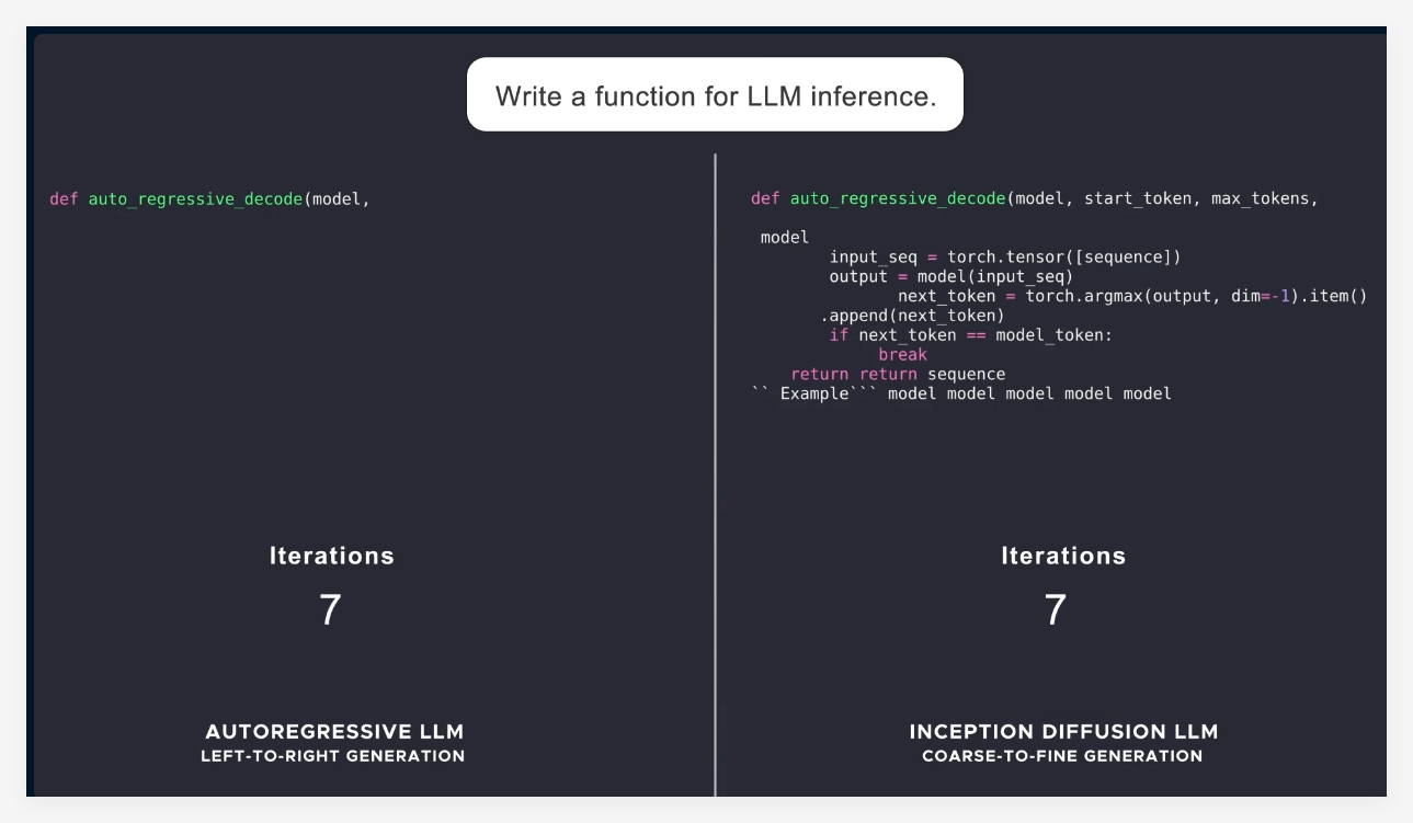 Mercury：最初の商業レベルの拡散LLM、高速、携帯電話を展開できます-AI記事