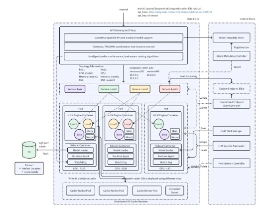 Bytedanceが起動するAibrix：大規模な言語モデル向けに設計された新しいオープンソース推論システム-AI記事