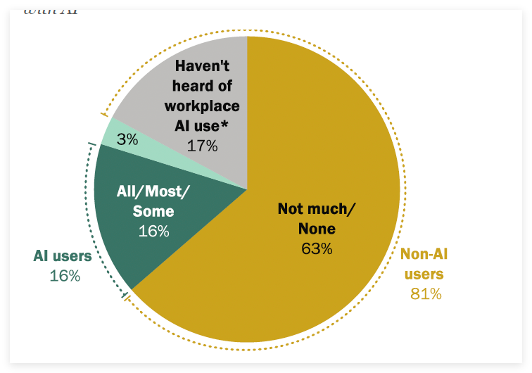 調査によると、アメリカ人労働者の80％以上が人工知能をまだ適用していないことが示されています-AI記事