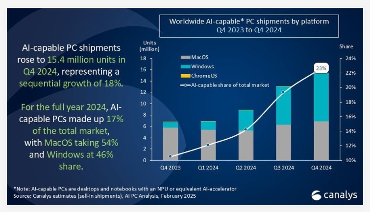 運河：2024年第4四半期にグローバルAI PCの出荷が急増し、Appleは54％-AI記事を占めました