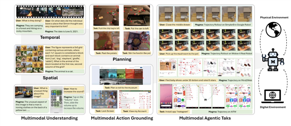 MicrosoftのオープンソースマルチモーダルAIエージェント「Magma」：ショッピングやロボット運営に新しい体験をもたらす-AI記事
