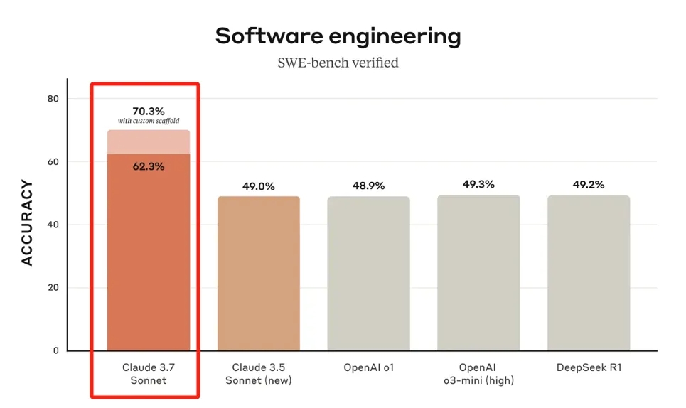 人類がハイブリッド推論モデルClaude 3.7ソネットを起動する:スーパー機能を備えたDeepseek -AI記事