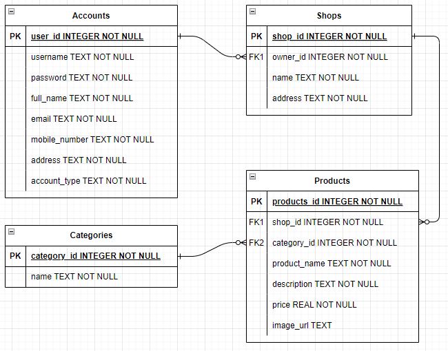 صورة مخطط علاقة الكيان
