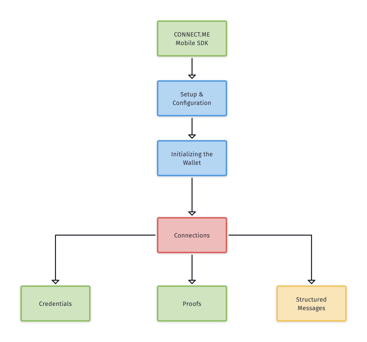 تدفق SDK المتنقلة