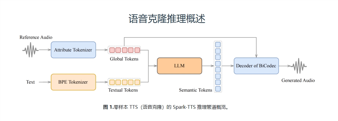 Spark-TTS：AIを使用して、サウンド「クローン」と「カスタマイズ」を現実にします！ -AI記事