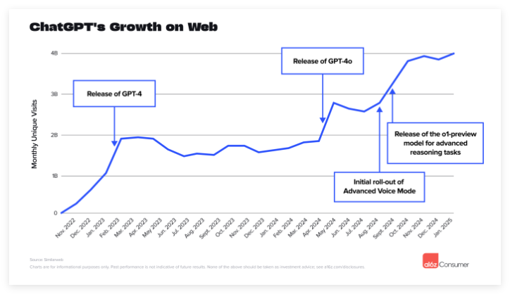 そもそも滞在してください！ ChatGptの毎週のアクティブユーザーは4億人に達し、わずか6か月で2倍になりました-AI記事