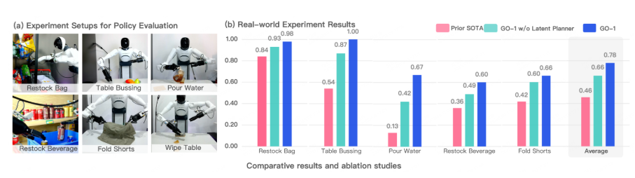 Zhiyuanは、成功率の大幅な増加を伴う家事ロボット台座の大きなモデルであるGO -1をリリースします-AI記事