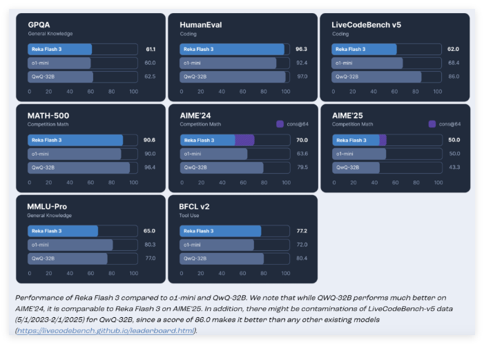 Reka AIは、新しいオープンソースモデルReka Flash 3をリリースします：21億パラメーターを備えた一般的な推論モデル-AI記事
